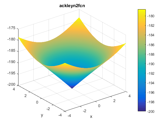 Ackley N. 2 Function