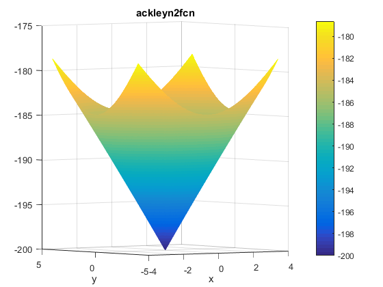 Ackley N. 2 Function