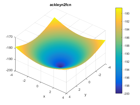 Ackley N. 2 Function