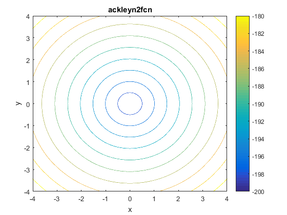 Ackley N. 2 Function