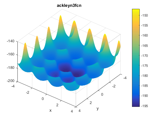 Ackley N. 3 Function