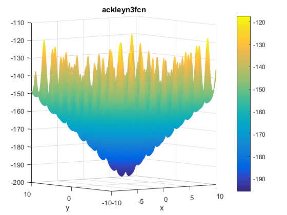 Ackley N. 3 Function