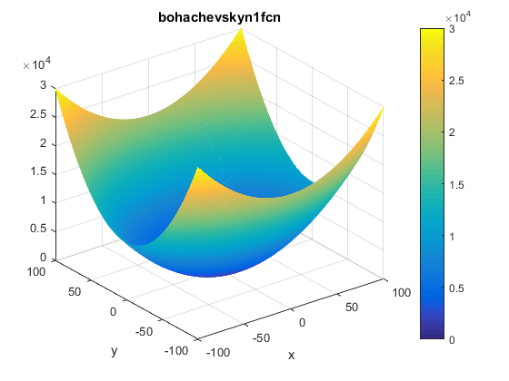 Bohachevskyn N. 1 Function