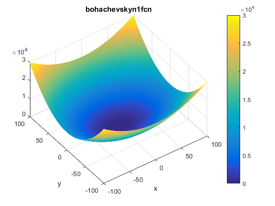 Bohachevskyn N. 1 Function