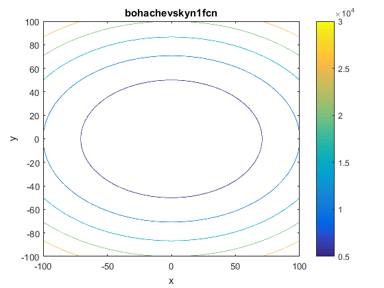 Bohachevskyn N. 1 Function Contour