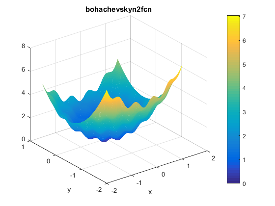 Bohachevsky N. 2 Function