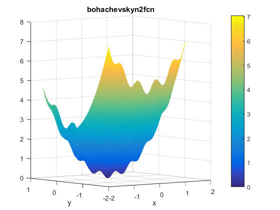 Bohachevsky N. 2 Function