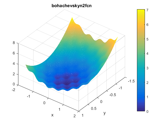 Bohachevsky N. 2 Function