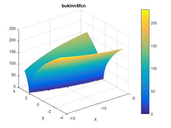 Bukin N. 6 Function