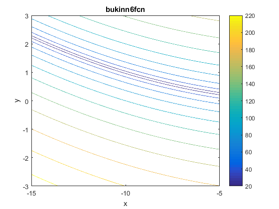 Bukin N. 6 Function