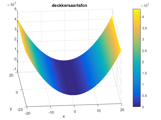 Deckkers-Aarts Function