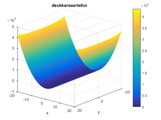 Deckkers-Aarts Function