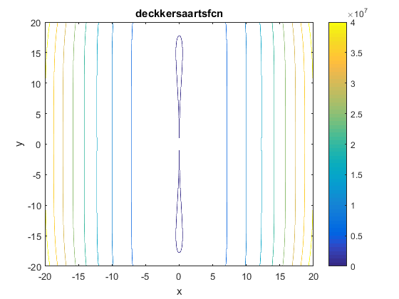 Deckkers-Aarts Function