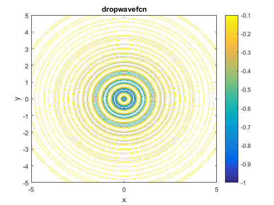 Drop-Wave Function Contour