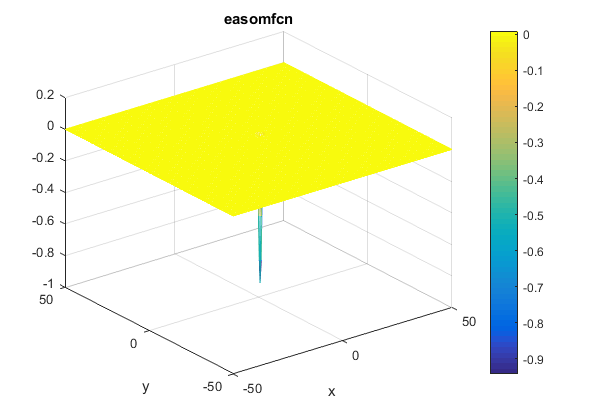 Easom Function