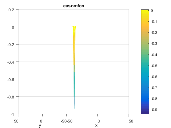 Easom Function