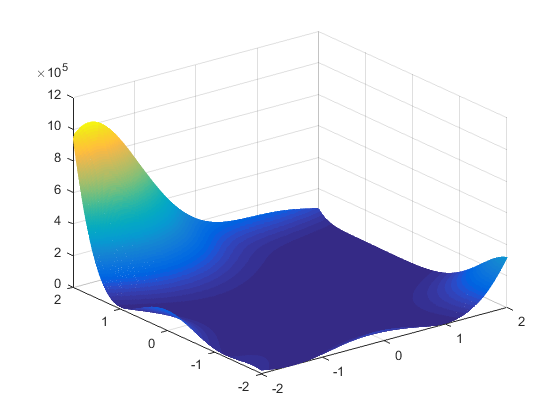 Goldstein-Price Function