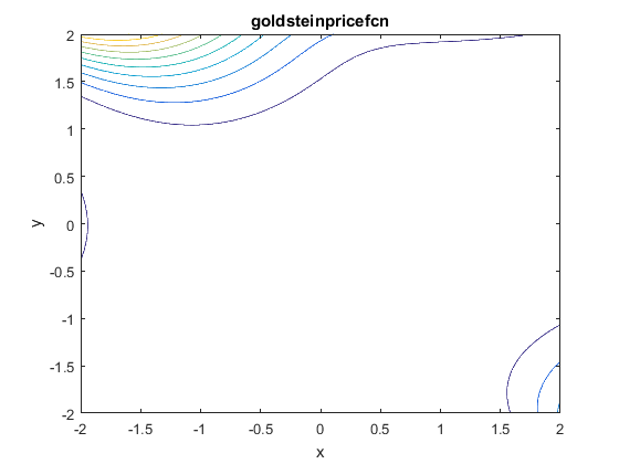 Goldstein-Price Function