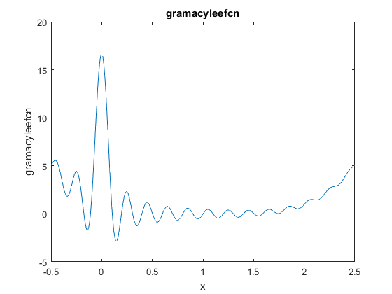 Gramacy & Lee Function