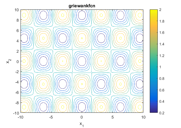 Griewank Function Contour