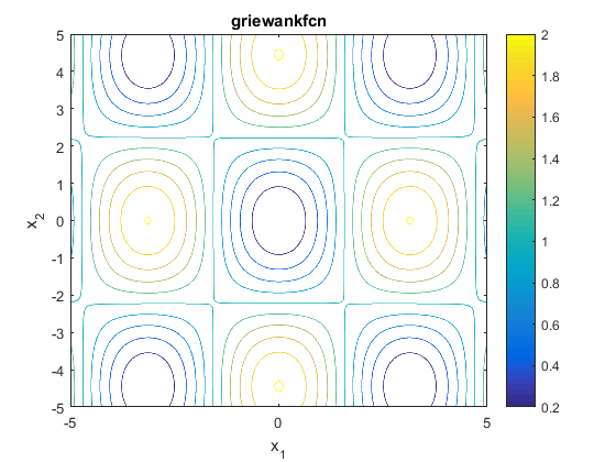 Griewank Function Contour