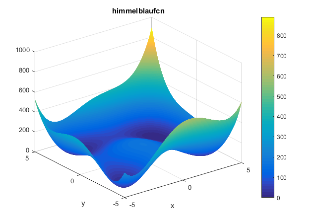 Himmelblau Function