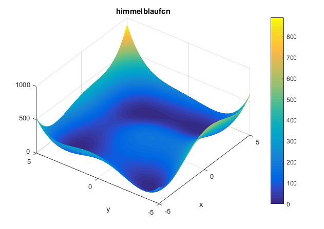 Himmelblau Function