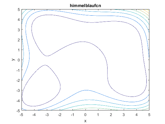 Himmelblau Function Contour