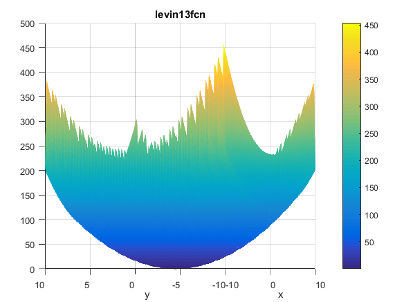 Levi N. 13 Function