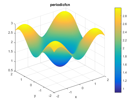 Periodic Function