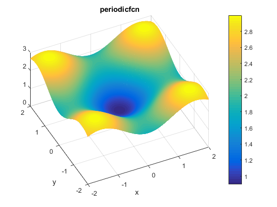 Periodic Function