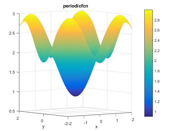 Periodic Function