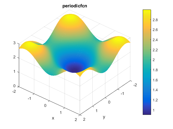 Periodic Function