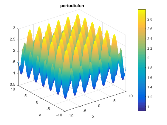 Periodic Function