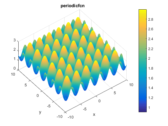 Periodic Function