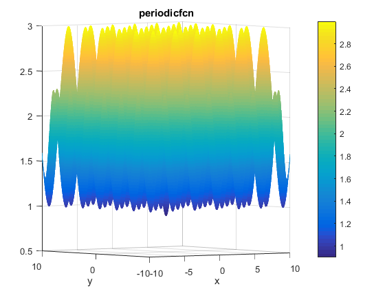 Periodic Function