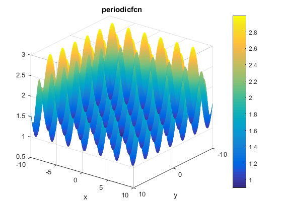 Periodic Function