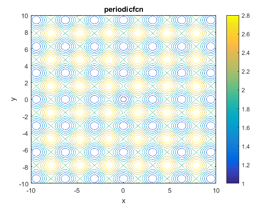 Periodic Function