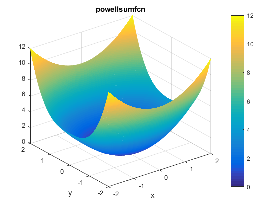 Powell Sum Function