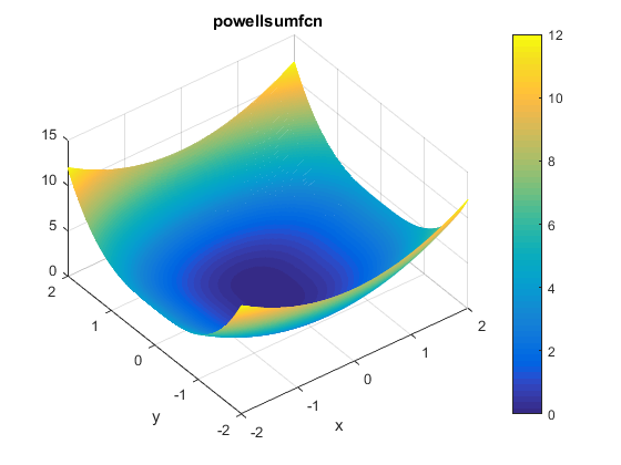 Powell Sum Function