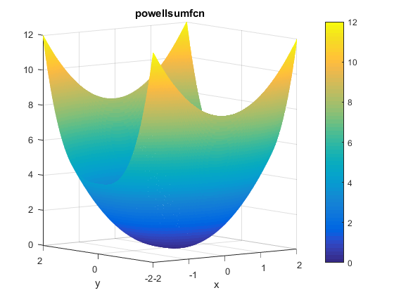 Powell Sum Function