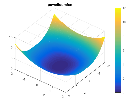 Powell Sum Function