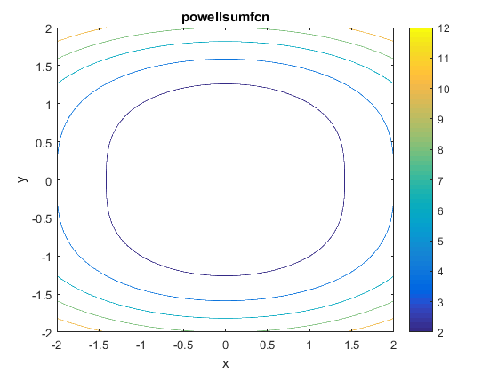 Powell Sum Function