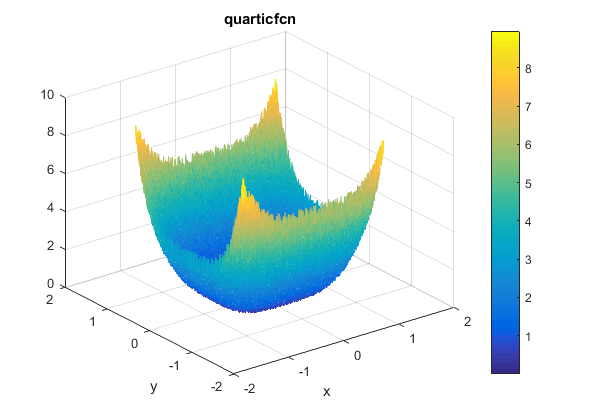 Quartic Function