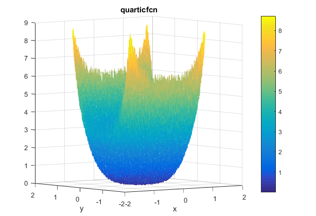 Quartic Function