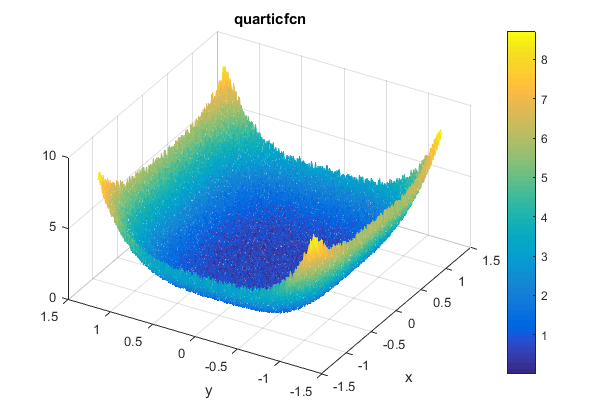 Quartic Function