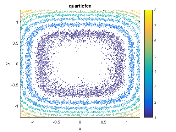 Quartic Function