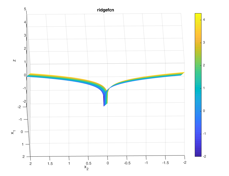 Ridge Function