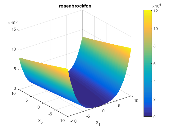 Rosenbrock Function