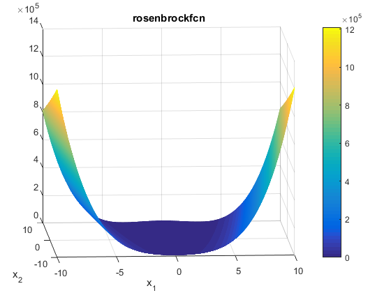 Rosenbrock Function